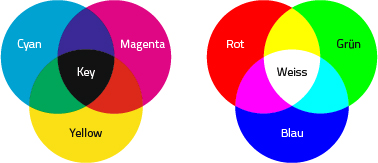 CMYK-RGB Unterschied